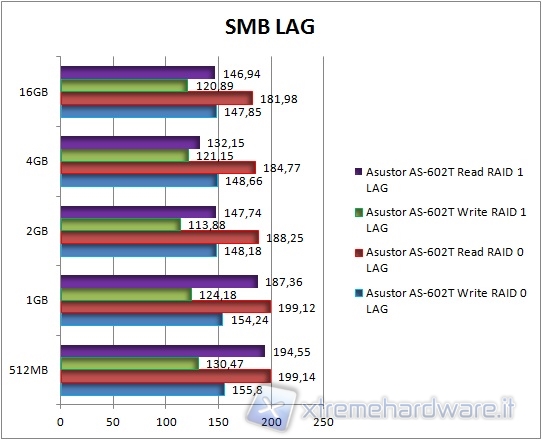 SMB LAG